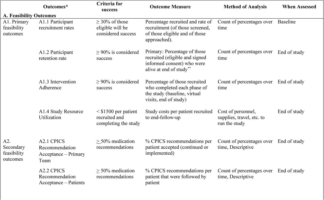 IMPROVE-IT HRM Study Outcomes and Measures