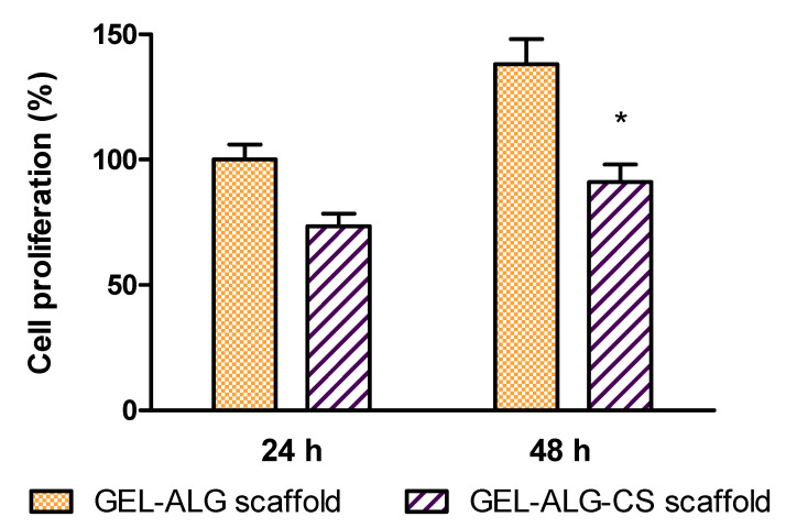 Viability of 3T3 fibroblasts evaluated by the MTT test at 24 h for GEL–ALG–CS scaffold. Viability rate in GEL–ALG scaffold was considered as 100%. Results are expressed as mean ± SD from triplicate experiments. * p < 0.05.