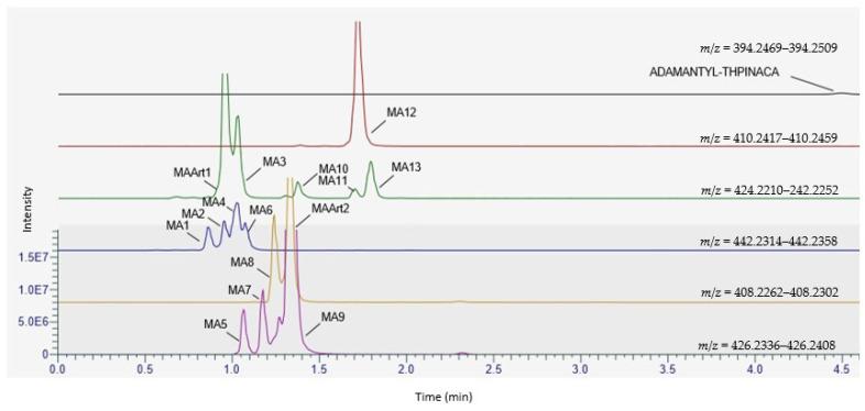 Chromatogram showing the mass traces of the detected metabolites (and artefacts) of ADAMANTYL-THPINACA after 2 h of incubation. The traces are normalized globally, with a maximum at 12% of the base peak (MA9).