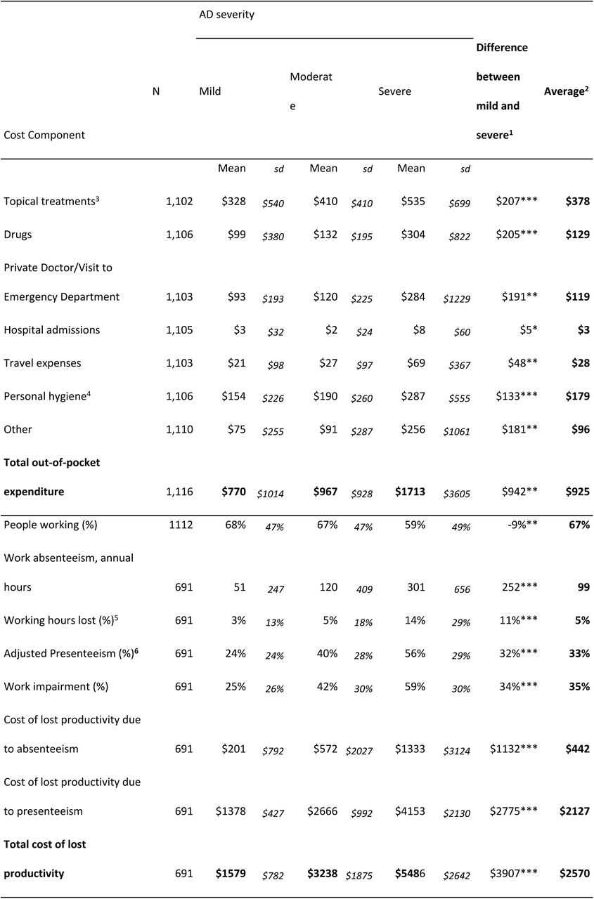 Average out-of-pocket expenditure and productivity cost per AD adult patient and severity, expressed in USD 2023