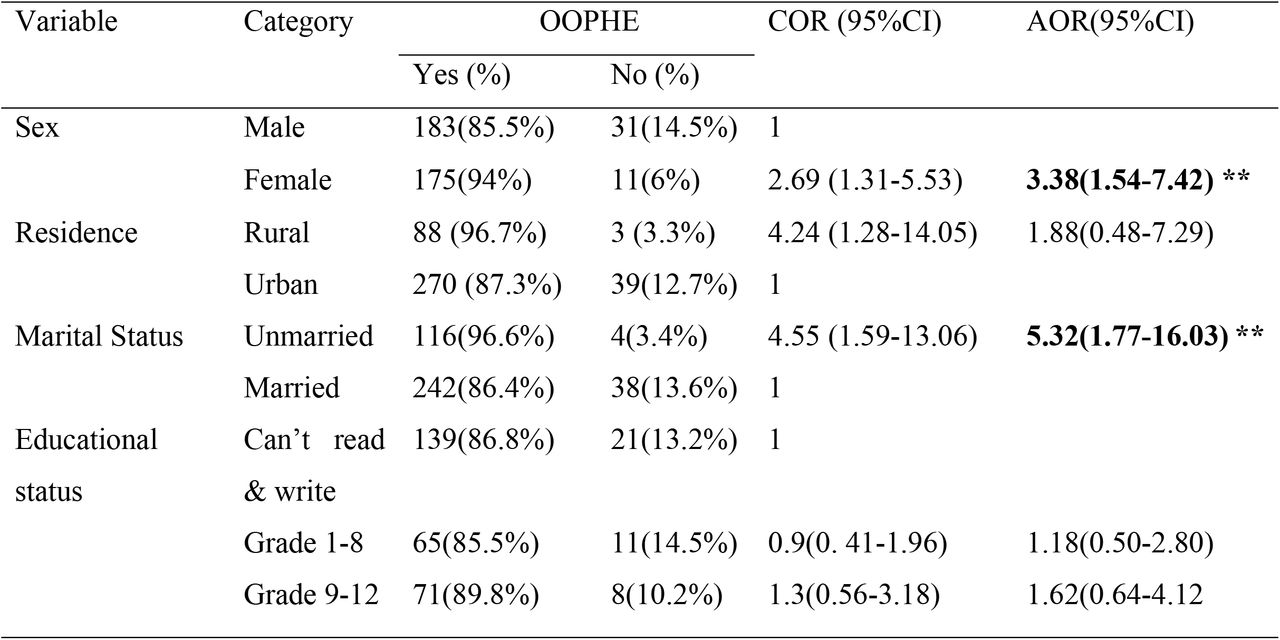Binary and multivariable logistic regression analysis of factors associated with OOPHE among outpatients in public hospitals of Jigjiga city, Somali Region, Eastern Ethiopia