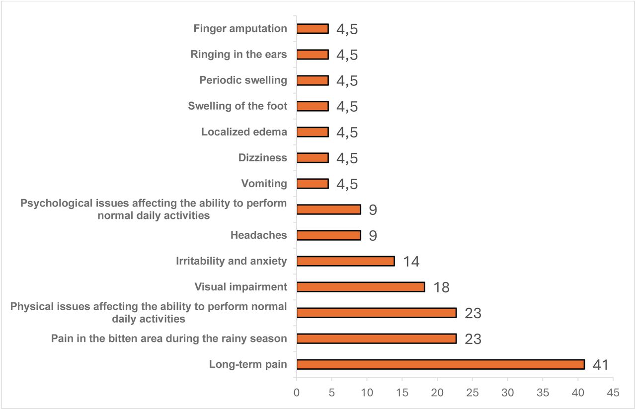 Complications in snakebite victims in the district of Tchaourou in 2023 by complications experienced after the bite (N=22)