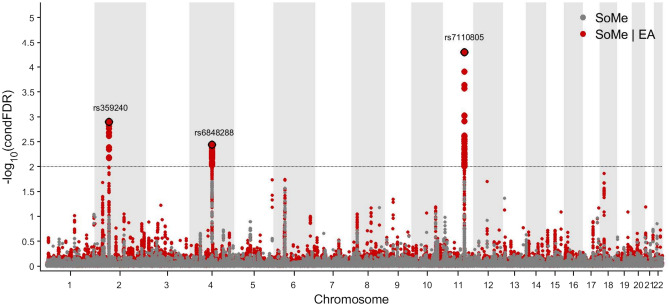 Common genetic variants significantly associated with social media use (SoMe) among adolescents in the MoBa sample. The variants were identified at conditional false discovery rate (condFDR) < 0.01 after conditioning on educational attainment (EA). The Manhattan plot displays the –log10 transformed condFDR values for each single-nucleotide polymorphism (SNP) on the y-axis with chromosomal positions along the x-axis. The small points represent non-significant SNPs, the bold points represent significant SNPs (condFDR < 0.01). Points corresponding to significant SNPs with lowest conditional FDR in each linkage disequilibrium (LD)-independent region (r2 > 0.10) have the rs-number written above it. The horizontal grey dotted line shows the significance threshold of condFDR (0.01). Gray dots stand for unconditional FDR values. SoMe: communicating with friends on social media.