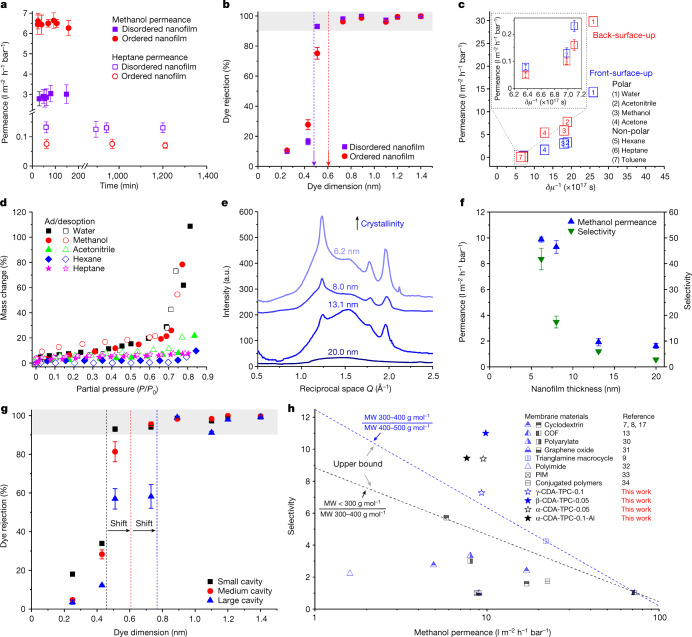 Performance of composite membranes comprising ultrathin polyamide nanofilms incorporating aligned macrocycle pores on PAN supports.a, Plot of methanol and heptane permeances over time for disordered nanofilm (β-CDA-TMC-0.1) and ordered nanofilm (β-CDA-TPC-0.1). b, Dye rejections of the disordered nanofilm and the ordered nanofilm, where the grey shadow indicates the cut-off rejections (≥90%) of dye molecules. c, Liquid permeances of the nanofilm (β-CDA-TMC-0.1) as a function of the solvent parameter (δ) and the viscosity (μ), where front-surface-up and back-surface-up indicate the active nanofilm surface facing the feed. d, Vapour sorption isotherm for nanofilms (β-CDA-TMC-0.1) in various solvents. e, GI-WAXS one-dimensional image. f, Methanol permeance and selectivity of the nanofilms made from γ-CDA-TPC with varying thickness. g, Dye rejections of the nanofilms incorporating small cavity (α-CDA-TPC-0.05), medium cavity (β-CDA-TPC-0.05) and large cavity (γ-CDA-TPC-0.05) with increasing cavity/molecular size. h, Trade-off between methanol permeance and selectivity between solutes of different molecular weights (MW) for membranes reported in literature and fabricated in this work. Upper bound lines were added to guide the reader. All experiments were carried out in a dead-end filtration cell under pressure of 10 bar at 25 °C with constant stirring of 250 r.p.m. The error bars represent reproducible experiments for at least three independent membrane samples.
