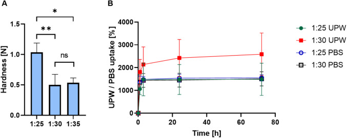 (A) Hardness of different hHL hydrogels, as measured by texture analysis. Statistical analysis was performed using one-way ANOVA followed by Tukey’s post-hoc test (GraphPad). Statistically significant differences are indicated by * p < 0.05 and ** p < 0.01; ns denotes no statistical significance. (B) Water uptake kinetics of hHL in UPW and PBS over 72 h, at 37°C. All the results are expressed as mean ± S.D. (n = 3).