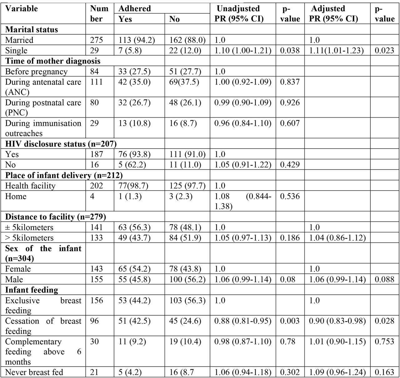 Factors associated with non-adherence to 1st DNA PCR test among HIV exposed infants in a hard-to-reach fishing community in Uganda