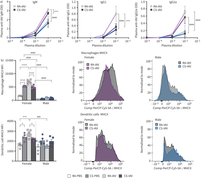 Cannabis smoke (CS) exposure reduces influenza A virus (IAV)-specific antibody levels in the plasma and antigen-presenting cell major histocompatibility complex class II (MHCII) expression. a) Levels of anti-IAV IgM, IgG1 and IgG2a in serially diluted plasma samples (10−2–10−5), expressed as optical density (OD) measured at 450 nm; ELISAs were run multiple times with representative data shown. b) Mean fluorescence intensity (MFI) of MHCII in macrophages and dendritic cells, represented as mean or histograms normalised to mode. Data represent mean±sem; n=5 per group. *: p≤0.05, ***: p≤0.001, ****: p≤0.0001 two-way ANOVA with Šidák's multiple comparisons test between all experimental groups; #: difference between males and females of same group.