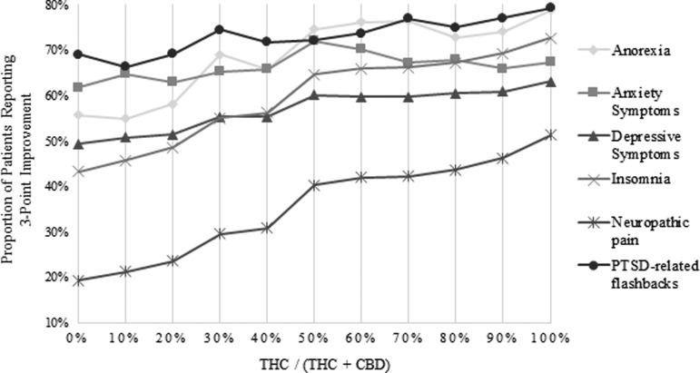Adjusted response rates (three-point improvement) for six common palliative care symptoms.