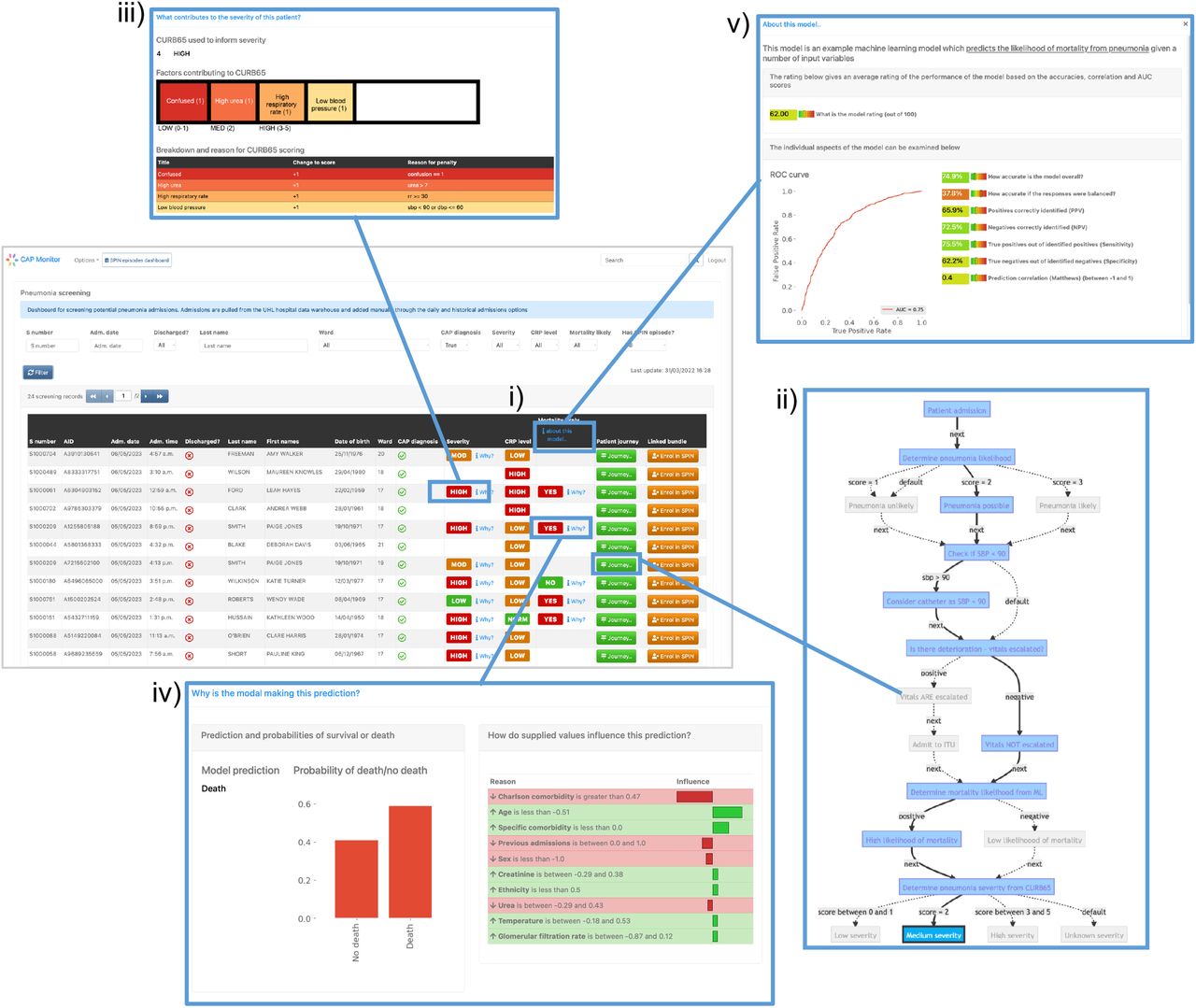 Screenshots of the prototype clinical frontend showing the features provided by EASUL. Admissions are added automatically to the system once a patient is identified as having CAP according to presence of specific clinical codes (see Methods). The resulting dashboard contains links to several visualisation options to provide support to the user: i) results from CURB65 (severity) and CRP level stratification, along with an ML model to predict likelihood of mortality; ii) visualisation of the journey so far for the selected admission, showing key decision points driven by the data. This can be customised to include data sources and/or only show the direct route; iii) breakdown of the CURB65 severity score into individual risk factors; iv) visualisations to further explain the model predictions with a bar plot showing the prediction probabilities and interpretable outputs such as LIME plots showing the variables and values which influence the prediction; v) model overview which provides key model performance indicators including area under the curve, accuracy, predictive power, sensitivity and specificity.