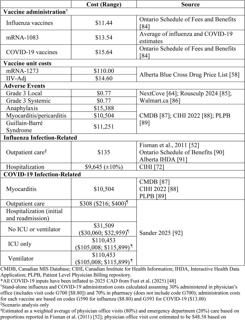 Healthcare Cost Inputs*