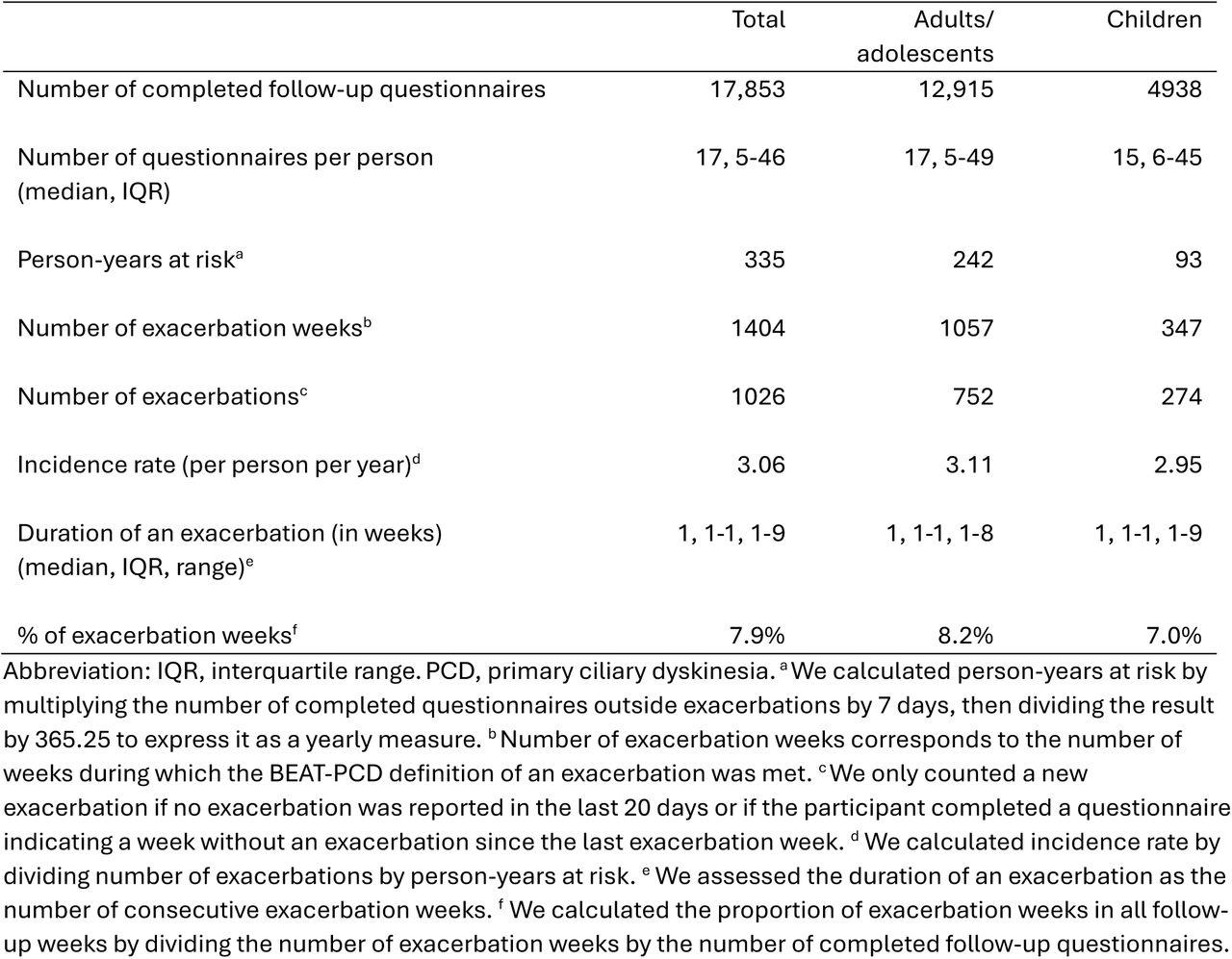 Pulmonary exacerbation incidence and duration in the Living with PCD study, by age groups (N = 17,853)