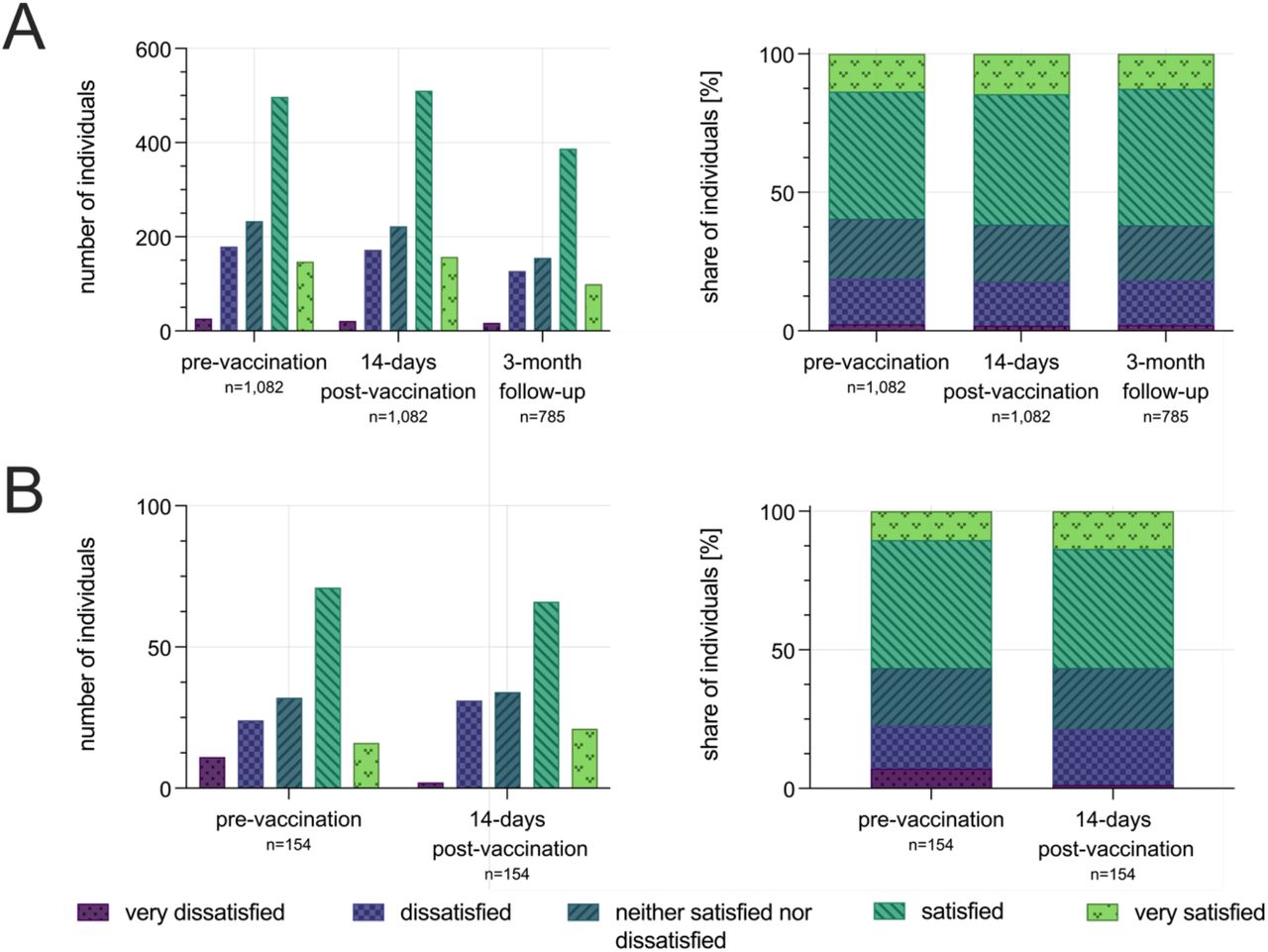 Sleep quality before and after COVID-19 booster vaccinationsA) Sleep quality among HCWs before (pre-vaccination) and after (14-days and 3-month follow up) the third COVID-19 vaccination (left: absolute numbers, right: relative share). B) Sleep quality among HCWs before (pre-vaccination) and after (14-days) the fourth COVID-19 vaccination. Sleep quality is stratified in five categories (very dissatisfied to very satisfied).