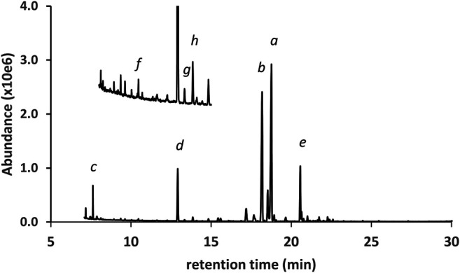 GC-MS chromatogram for a cannabis vaping liquid in which the predominant cannabinoids were d9THC(a) and d8THC(b), with lower levels of CBD(d) and CBN(e). A minor level of exoTHC (not labeled, peak between peaks a and b), and an elevated level of olivetol(c), were observed. Three corresponding varinols were identified (expanded scale and offset): CBDV(f), d8THCV(g), d9THCV(h).