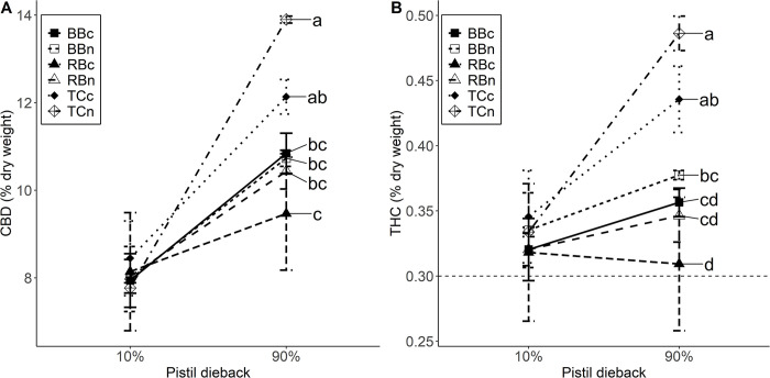 CBD concentration (A) and THC concentration (B) of inflorescence at 10% and 90% pistil dieback for N+ (n) and control (c) treatments of cultivars Berry Blossom (BB), Red Bordeaux (RB) and Tahoe Cinco (TC) grown under field conditions. Values are mean ± standard error (A and B: n = 3–4). Means at 10% pistil dieback did not significantly differ. At 90% pistil dieback, means followed by different letters are statistically different at P<0.05. Compact letter display for pistil dieback at 10% and 90% were analyzed separately (90%: a-d) (A) Pistil dieback P<0.001, N treatment P = 0.472, Cultivar P = 0.029, Pistil dieback x Cultivar P<0.001, Pistil dieback x N treatment P = 0.028, N treatment x Cultivar P = 0.881. (B) Pistil dieback P<0.001, N treatment P = 0.461, Cultivar P = 0.015, Pistil dieback x Cultivar P<0.001, Pistil dieback x N treatment P = 0.018, N treatment x Cultivar P = 0.879.