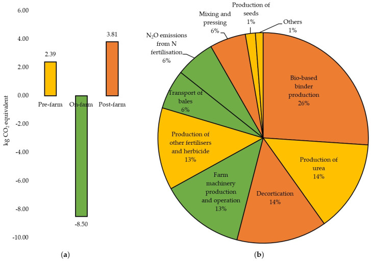 (a) CO2 eq emissions (kg) generated during pre-farm (dark yellow), on-farm (green), and post-farm stages (orange) for 1 m2 of hemp-based board including the biogenic carbon. (b) Percentage contributions of CO2 eq emissions in terms of inputs and outputs for hemp-based board production excluding the biogenic uptake.