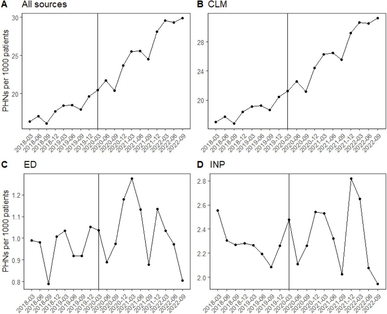 The number of patients with development disorders scaled for 1000 patients along different quarters. ‘All sources’ is the combination of physician’s office visits (CLM), emergency department (ED) visits, and inpatient (INP) data.