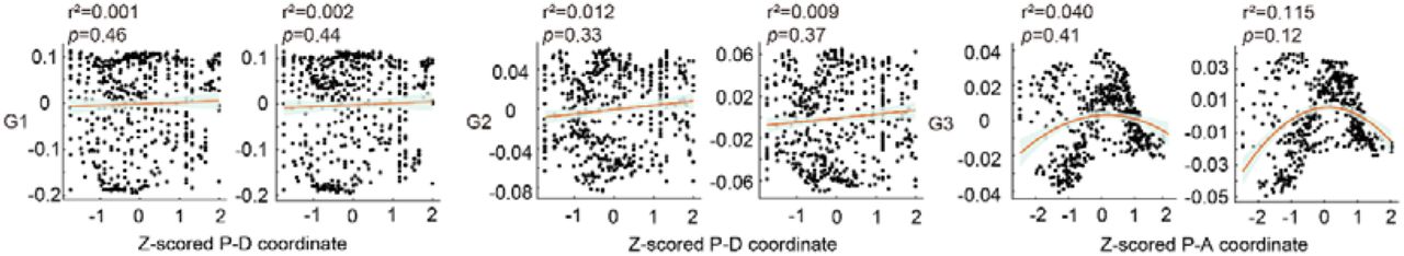 Relationships between each of the first three hippocampal gradients and the alternative geodesic axis.