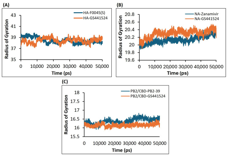 The Radius of Gyration (Rg) plots derived from the 50 ns molecular dynamics simulation trajectories for the following H5N1 clade 2.3.4.4b protein–ligand complexes: (A) HA-F0045(S) (standard) and HA-GS441524; (B) NA–Zanamivir (standard) and NA-GS441524; and (C) PB2/CBD-PB2-39 (standard) and PB2/CBD-GS441524.
