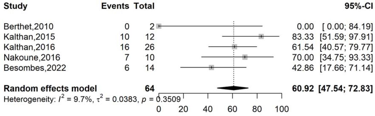 Pooled severity rate of Mpox cases in CAR