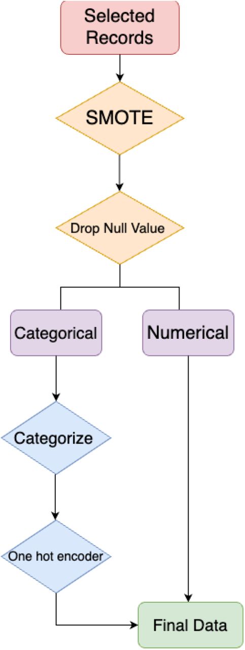 Work flow of data preprocessing. The process begins with selected records (red), followed by initial preprocessing steps like SMOTE and dropping null values (orange). Data is then divided into categorical and numerical types for further processing (purple). Categorical data is categorized and encoded (blue). Finally, the processed data is ready for model fitting (green).