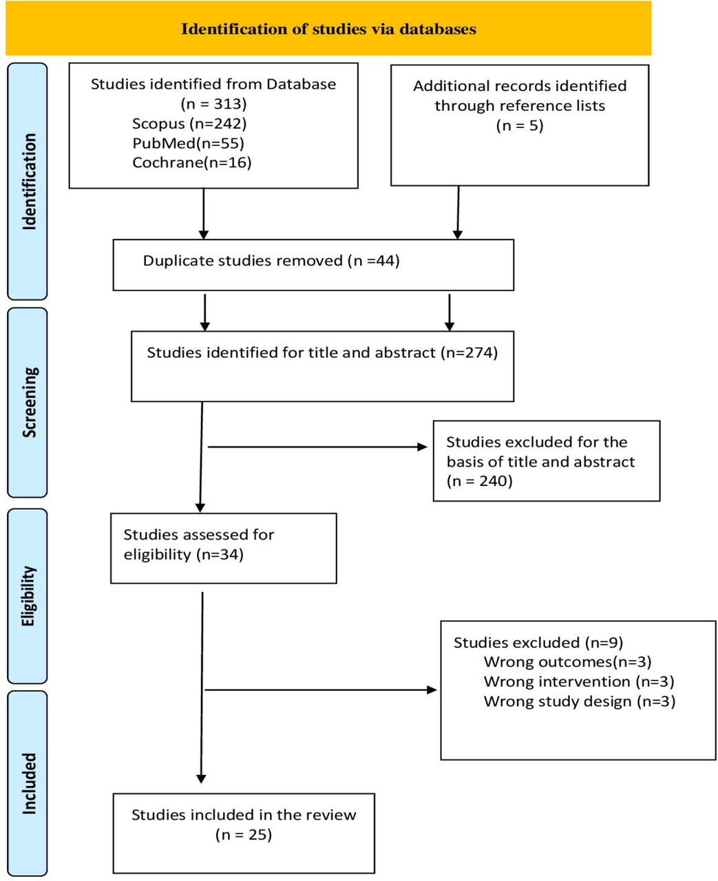 PRISMA diagram of studies screening and selection