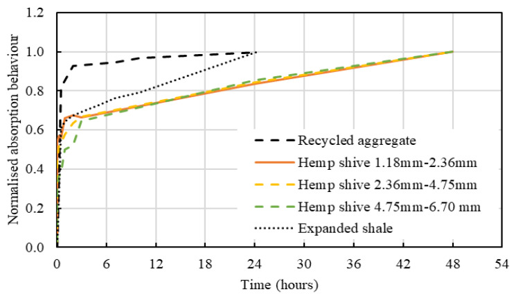 Comparison of water absorption behaviour of hemp shives, expanded shale, and recycled aggregate.