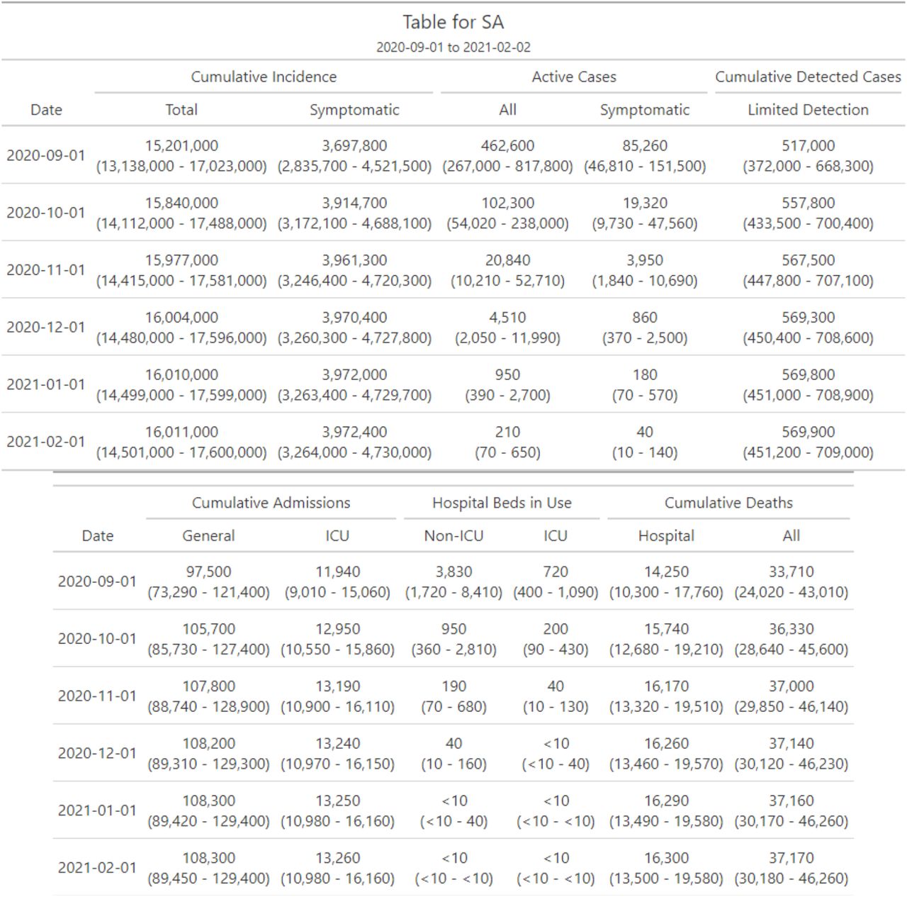 Projections of national cases, deaths and admissions needed at select dates