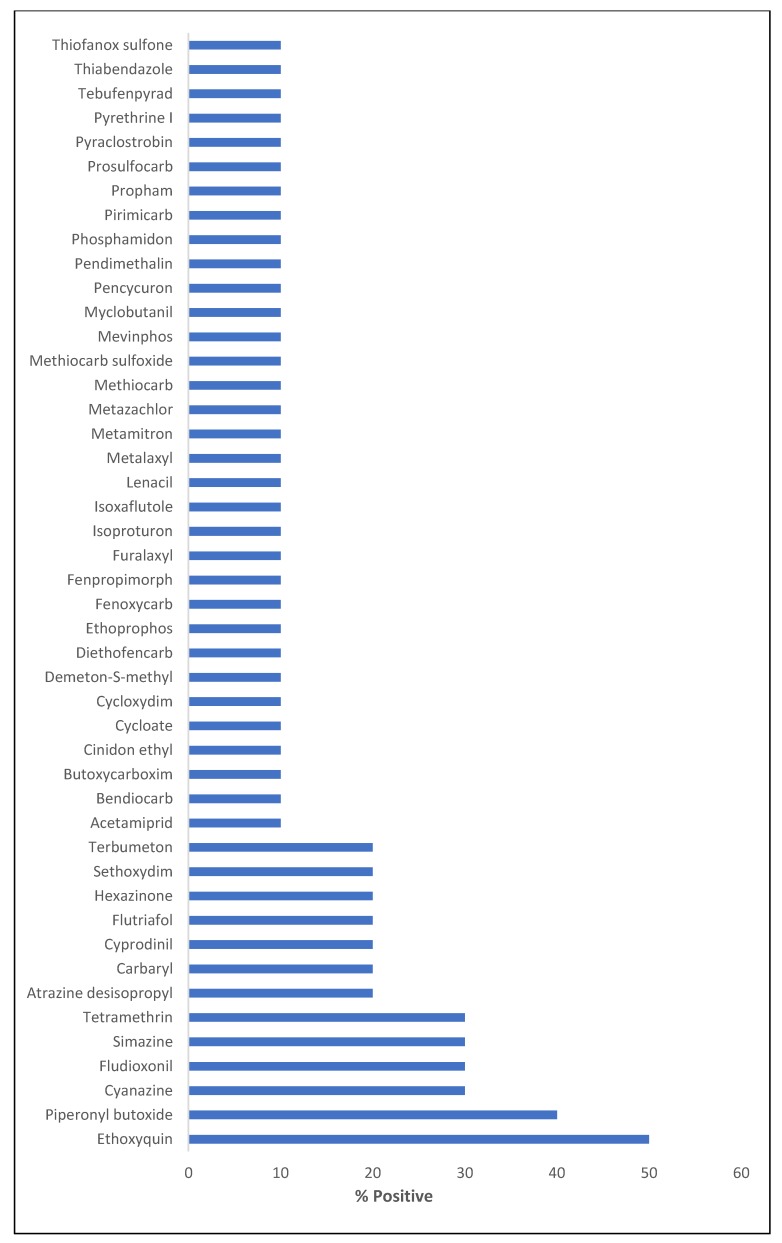 Occurrence of non-target pesticides in analyzed samples after post-run retrospective screening.