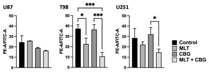 Flow cytometric analysis of lipid peroxidation in GBM cell lines under single or combined CBG and MLT treatments. Evaluation of lipid peroxidation expressed as the red/green fluorescence ratio of staining in U87, T98, and U251 lines after 24 h treatment with single or combined MLT and CBG (U87: MLT 0.3 mg/mL and CBG 15 µM. T98: MLT 0.6 mg/mL and CBG 30 µM. U251: MLT 0.5 mg/mL and CBG 35 µM). In all bar graphs, data are presented as the mean ± SD of at least three independent biological replicates. Statistical significance was determined using a one-way ANOVA followed by Tukey’s post hoc test for multiple comparisons (* p < 0.05, *** p < 0.001).