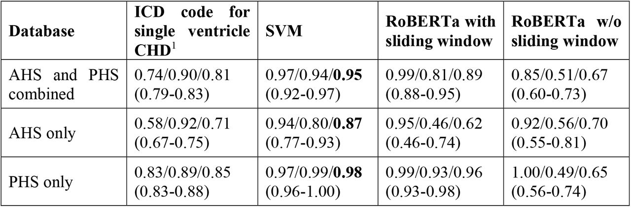 The results of ICD code classifiers and ML models. The model performances were presented as precision/recall/F1 score (95% bootstrap confidence interval). The best model performance for each database is in bold.1Codes used to identify ‘Fontan’ are shown in Table 1.Abbreviations: AHS = adult healthcare system, PHS= pediatric healthcare system, ICD = International Classification of Diseases, CHD= Congenital Heart defect, SVM = Support Vector Machines, RoBERTa = A robustly optimized transformer based model for language understanding.