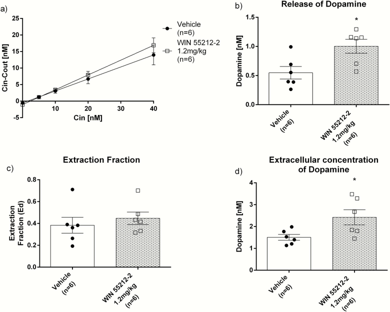 Adolescent exposure to WIN 55212-2 increased dopamine release and dopamine extracellular concentration (Cext) in DLS in adult rats. In vivo no-net flux microdialysis in anesthetized adult rats was carried out in vehicle (n = 6) and WIN 55212-2 adolescent exposed rats (n = 6). (a) The plot of the net change in dopamine (Cin − Cout) was plotted against perfusion concentration (Cin) and the average linear regression of adult rats exposed to vehicle (black circle) or WIN 55212-2 (white square) during adolescence. (b) Basal dopamine dialysate levels. *P < .05 compared with vehicle group; unpaired t test. (c) Extraction fraction. (d) Dopamine Cext. *P < .05 compared with vehicle group; unpaired t test. Data correspond to mean ± SEM.