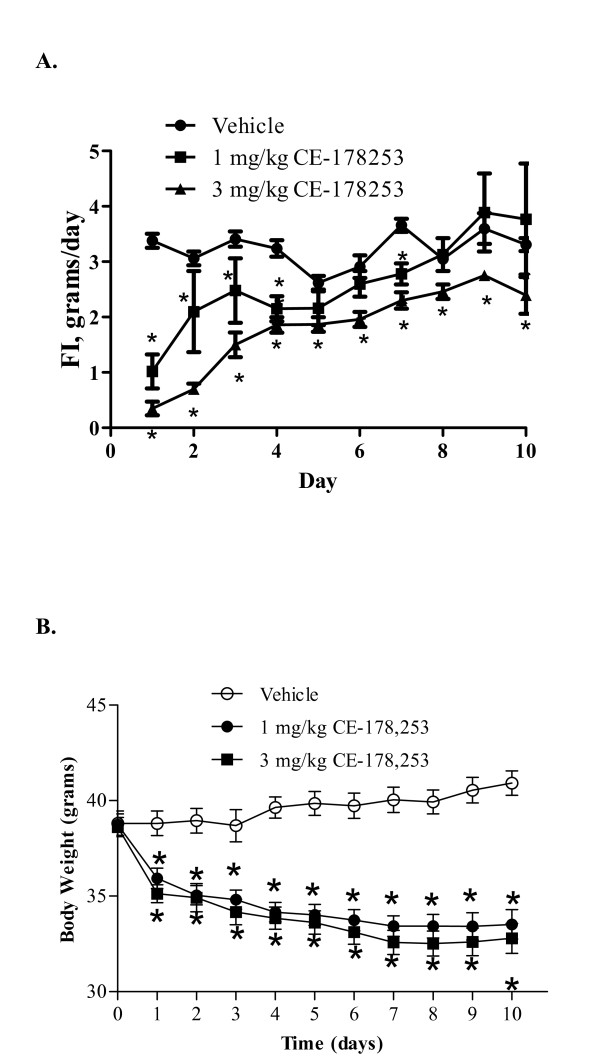 Effect of CE-178253 on FI (8A) and BW (8B) in DIO mice. FI and BW were measured in DIO mice (baseline body weight = 38.8 ± 0.7 g (Veh.), 38.7 ± 0.6 (1 mg/kg CE-178253) 38.8 ± 0.6 (3 mg/kg CE-178253); mean ± SEM, n = 10/group) daily after once daily administration of veh. (0.5% MC) or CE-178253 at either 1 mg/kg or 3 mg/kg p.o. FI data shown are the total amount of food consumed expressed in grams consumed for each day of treatment. The mean ± SEM (n = 10/group) is shown. * = p < 0.05 vs. veh.