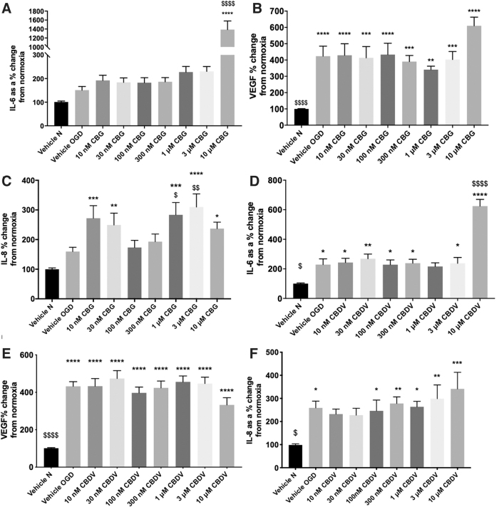 The effects of CBDV and CBG on pericyte monocultures. Medium 24 h after 4-h OGD was analyzed for IL-6, VEGF, and IL-8 (A–F). Data were normalized to total protein and are given as a % change from the normoxia vehicle, presented as means with error bars representing SEM. n=6–9 from 3 experimental repeats. *, Significant difference compared with vehicle normoxia (vehicle N) (*p<0.05, **p<0.01, ***p<0.001, and ****p<0.0001). $p < 0.05, $$p < 0.01, $$$p < 0.001, and $$$$p < 0.0001) significant difference to vehicle OGD, one-way ANOVA with Dunnett's post hoc analysis. VEGF, vascular endothelial growth factor.