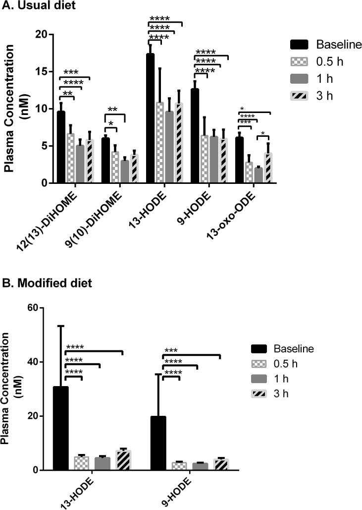 Baseline and postprandial response levels significantly different of oxylipins for a subject on usualdiet (A), and on modified diet (B).Values represent the mean ± SEM (n = 3 for each diet and time point). Brackets indicates significantly different time points: ****p < 0.0001, ***p = 0.0002 (adjusted for multiple comparisons).