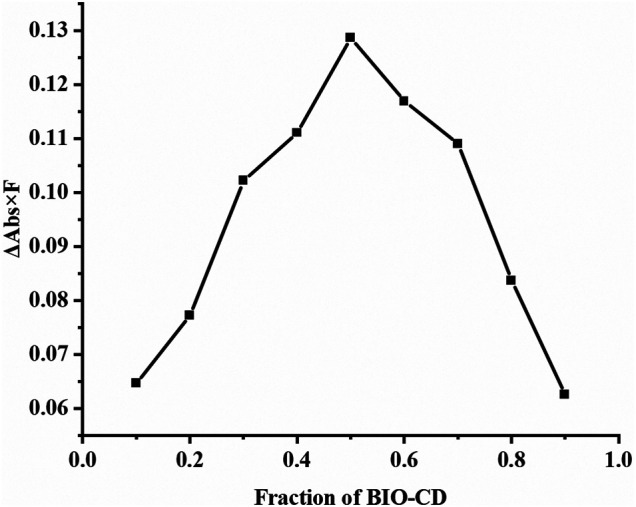 Job plot for the inclusion system of AD-CBD/BIO-CD at λ = 280 nm [(AD-CBD) + (BIO-CD) = 1.0 × 10–3 mol∙L−1] in methanol-water solutions (55: 45, v/v).