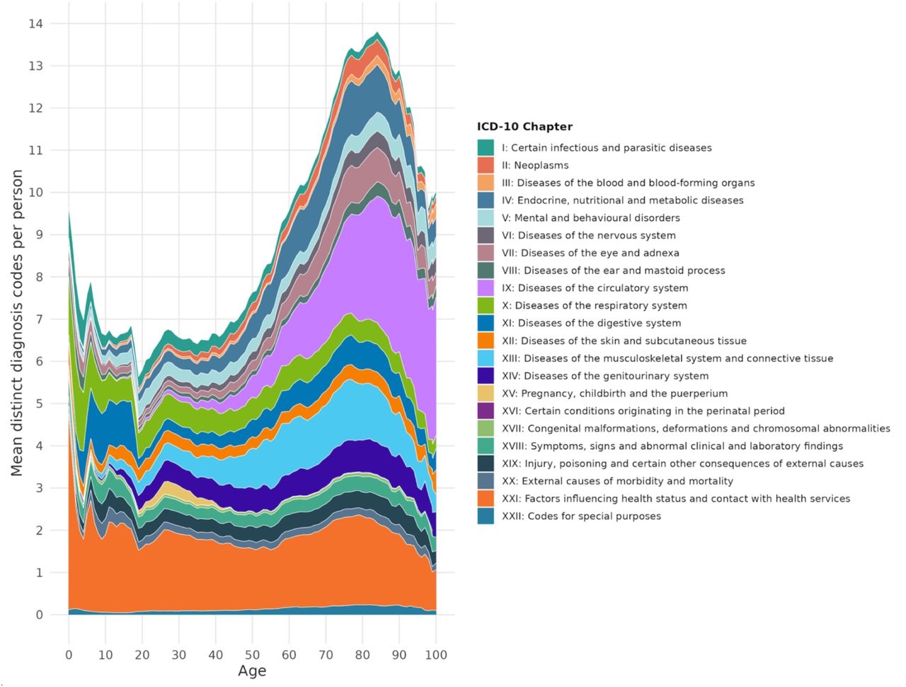 Age-specific distribution of diagnoses in 2024 by ICD-10 chapter. Values represent the mean number of distinct diagnoses per person at each age within each chapter. Estimates are smoothed using a 2-year rolling window.