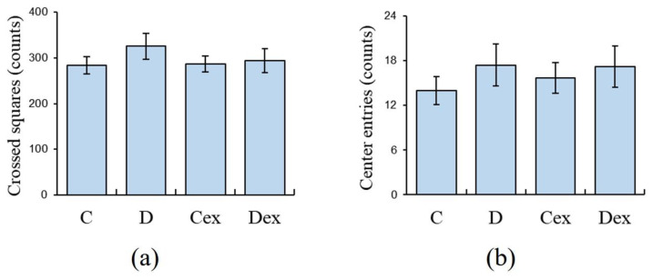 Spontaneous locomotor activities in the open field test. Animals were allowed to explore in an open field for 10 min. There were no significant differences among groups in (a) number of crossed squares or (b) center entries. C: control; D: DEHP exposure; Cex: exercised control; Dex: exercised DEHP exposure. Data are presented in mean ± SEM (n = 10 in each group).