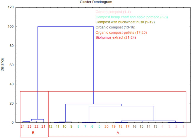 Dendrogram of the hierarchical cluster analysis of six types of composts. Final partition: Cluster A: garden compost, compost hemp chaff and apple pomace, compost with buckwheat husk, organic compost, organic compost-pellets, Cluster B: biohumus extract.