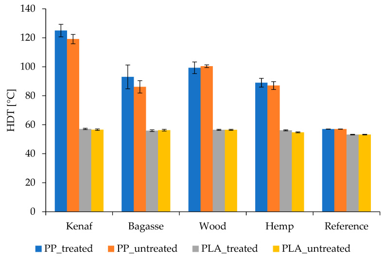 HDT of treated and untreated PP and PLA fiber-reinforced composites.
