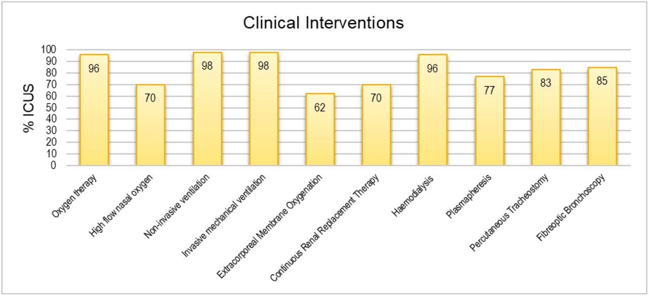 Clinical intervention availability in participating ICUs across the Asia Pacific region