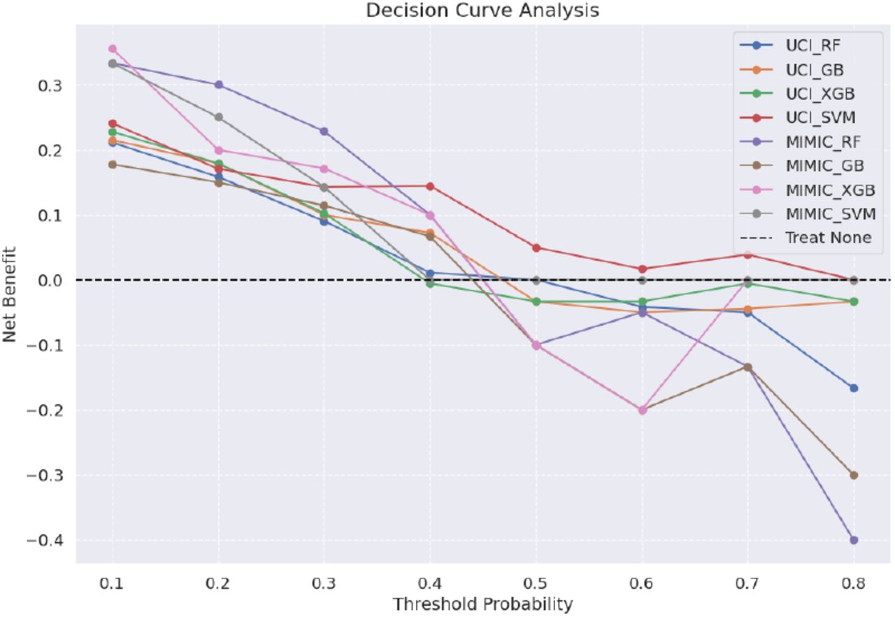 Decision Curve Analysis Across Models and Datasets.