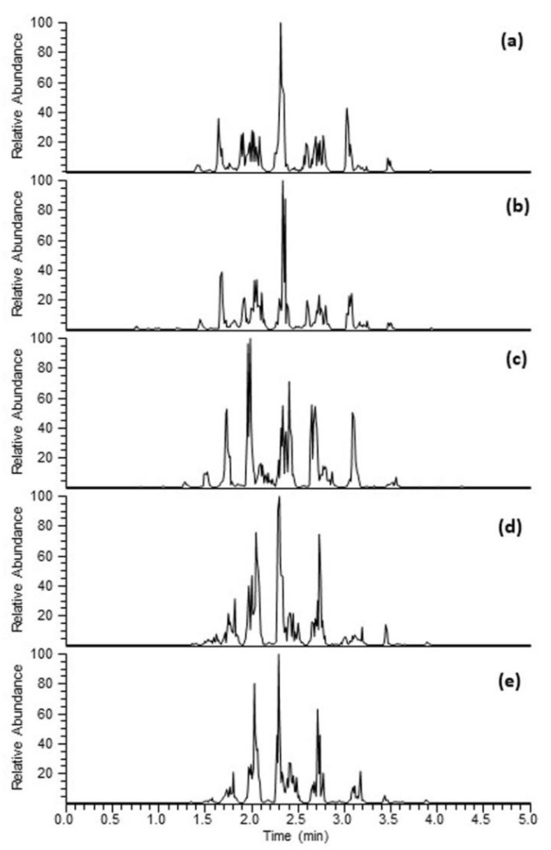 Base peak chromatograms of neutral lipid fraction of oil derived from hemp seeds, hearts, hulls, cake and hemp oil in positive mode ESI-MS. (a) Hemp hearts, (b) hemp cake, (c) hemp seed hulls, (d) hemp oil and (e) hemp whole seeds.