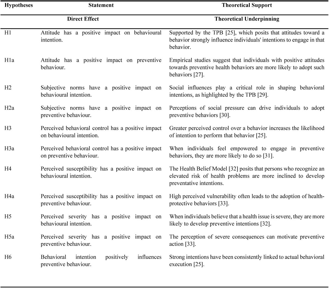 Hypotheses – Effects and Theoretical Underpinning