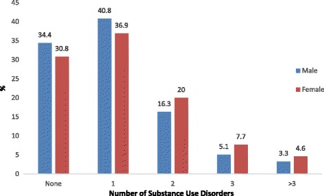 Co-occurring substance use diagnoses by gender