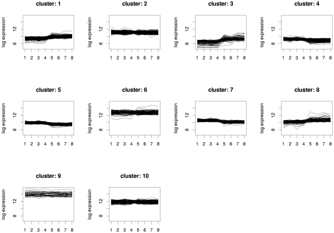 K-means clustering of the genes by their expression pattern.The K-means clustering method is visualized with the 10 distinct clusters as plotted by the log of the gene expression level of all the genes analyzed by the microrarrays. Our interest was to reveal the major differences between the KA-treated and control rats. In the figure the samples of the control and KA-treated rats are indicted by the numbers 1–4 and 5–8, respectively, in the x-axis. Abbreviation: KA, kainic acid.