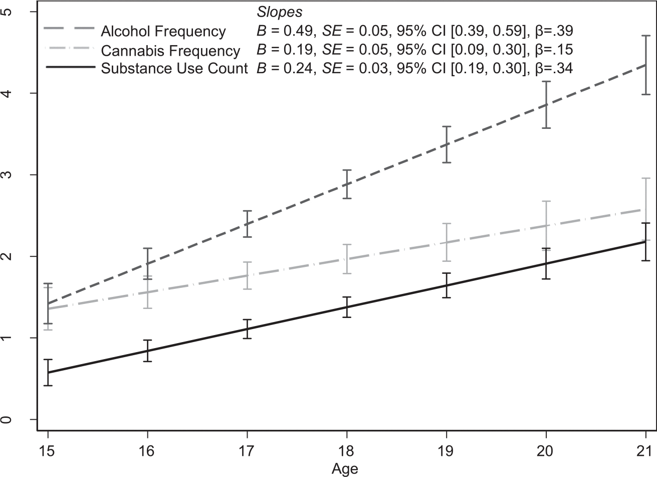 Substance Use as a function of Age. All ps < 0.001. Frequency of alcohol and cannabis use over the past year were on a 10-point scale in which 1 represented no use, and lifetime substance use was on a scale of 0–7. CI, confidence interval.