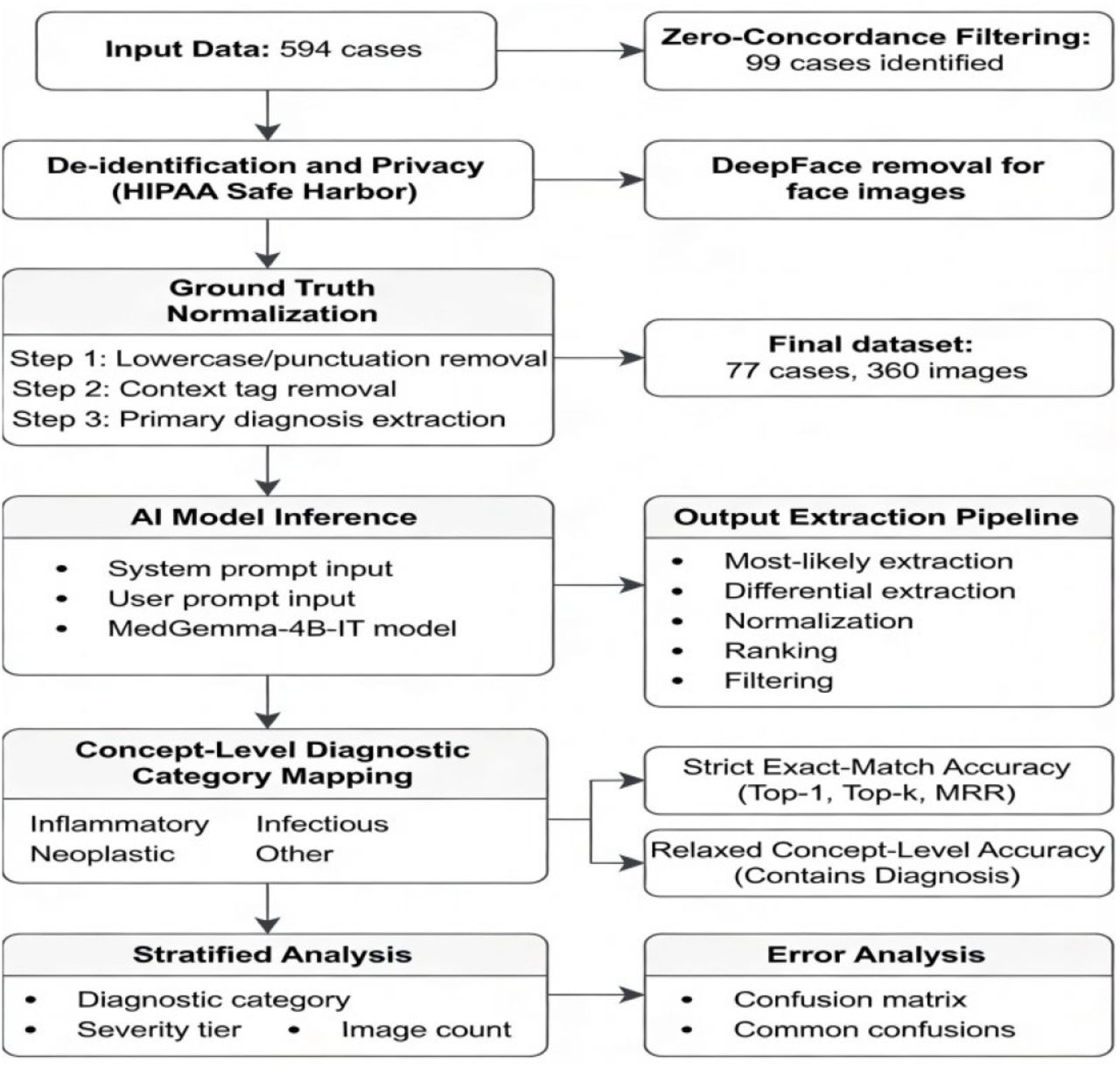 Study workflow.. The figure illustrates the complete analytical process from initial cohort selection (594 cases) through identification of zero-concordance cases (99 cases), de- identification using DeepFace, diagnostic normalization, MedGemma inference, and accuracy evaluation.
