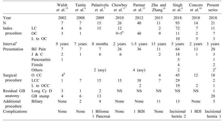 Comparative analysis of the published series on Residual GB after cholecystectomy