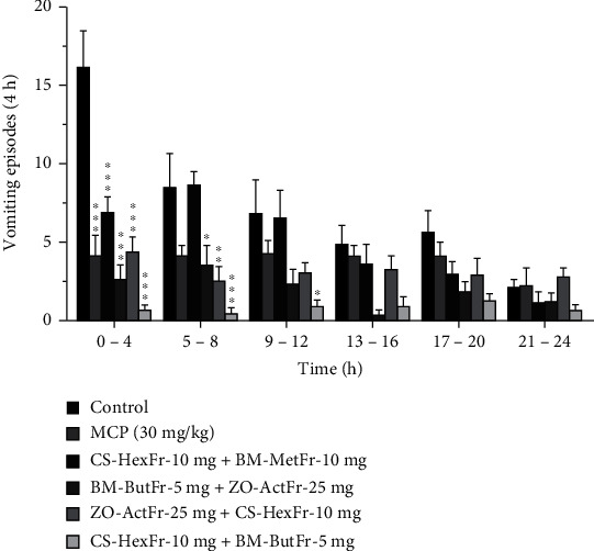Number of vomiting episodes observed after treatment with combination of CS Hexane fraction (10 mg/kg), BM methanolic (10 mg/kg) and bacoside rich n-butanol fraction (5 mg/kg) and ZO acetone fraction (25 mg/kg). Each column represents mean vomiting episodes after every 4 h ± S.E.M. ∗P < 0.05, ∗∗P < 0.01, ∗∗∗P < 0.001 as compared to control, two-way repeated measures ANOVA followed by Tukey's post hoc test.