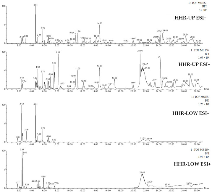 LC/MS BPI chromatogram (ESI+ and ESI−) of the extracts HHR-UP and HHR-LOW.